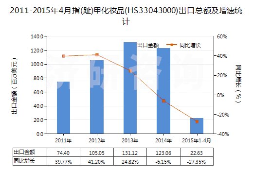 2011-2015年4月指(趾)甲化妝品(HS33043000)出口總額及增速統(tǒng)計 2011-2015年4月指(趾)甲化妝品(HS33043000)出口總額及增速統(tǒng)計